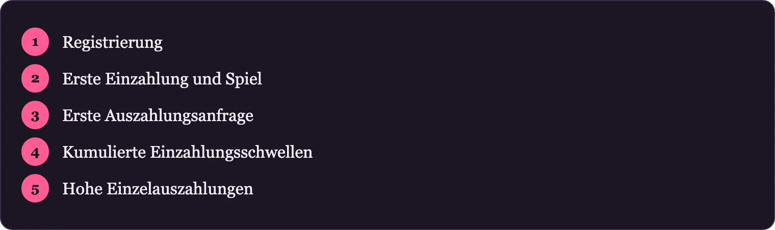Fünf Stationen vom Konto bis zur Prüfung der Auszahlung