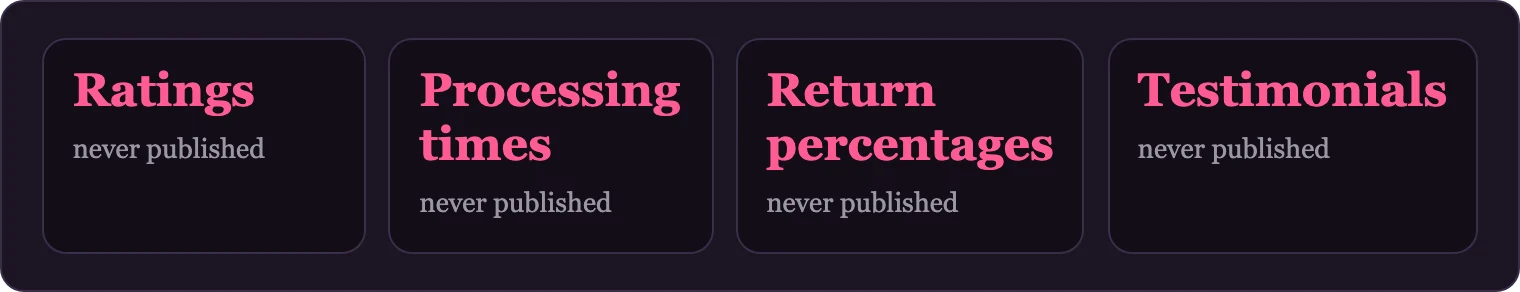 Four tiles listing ratings, processing times, return percentages, testimonials