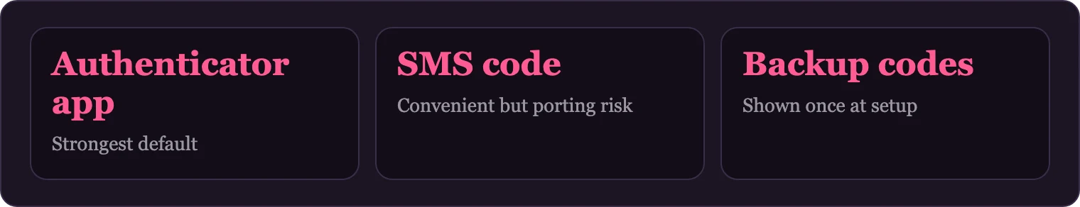 Comparing authenticator app, SMS and backup codes