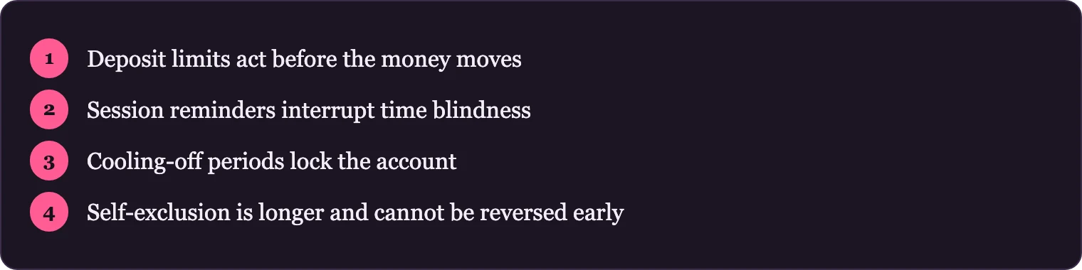 Four gambling control tools arranged as an ordered sequence