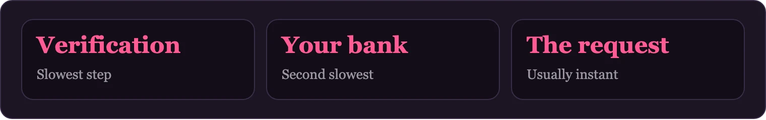Three panels showing verification, bank, and request speeds