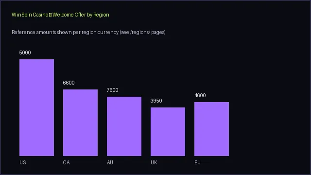 Reference welcome-bonus amounts by region for WinSpin Casino: US, Canada, Australia, UK, Europe